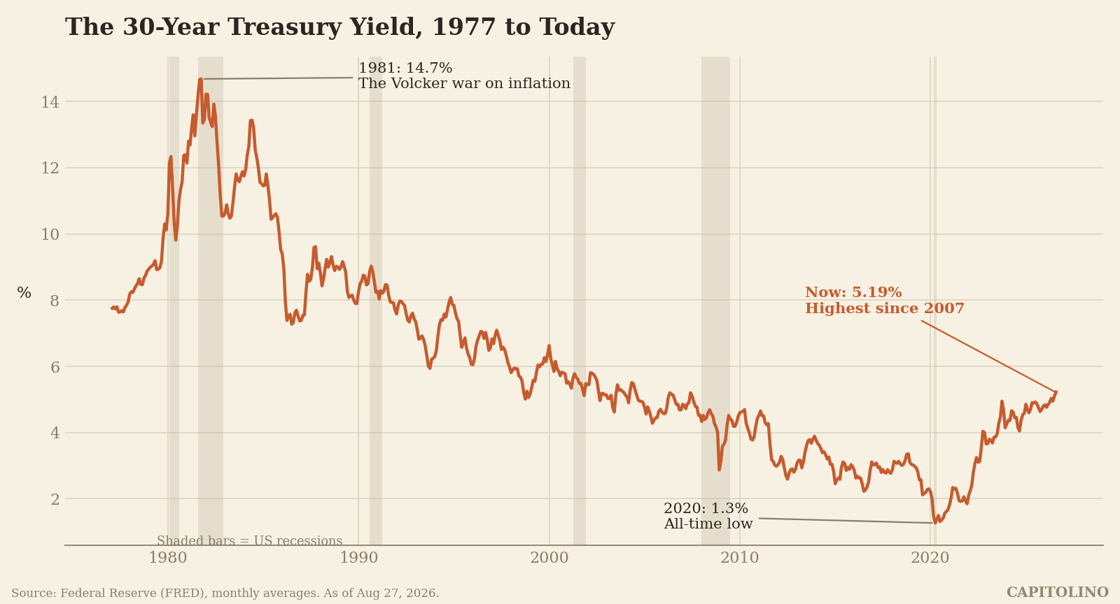 The 30 Year Treasury Yield, 1977 to Today