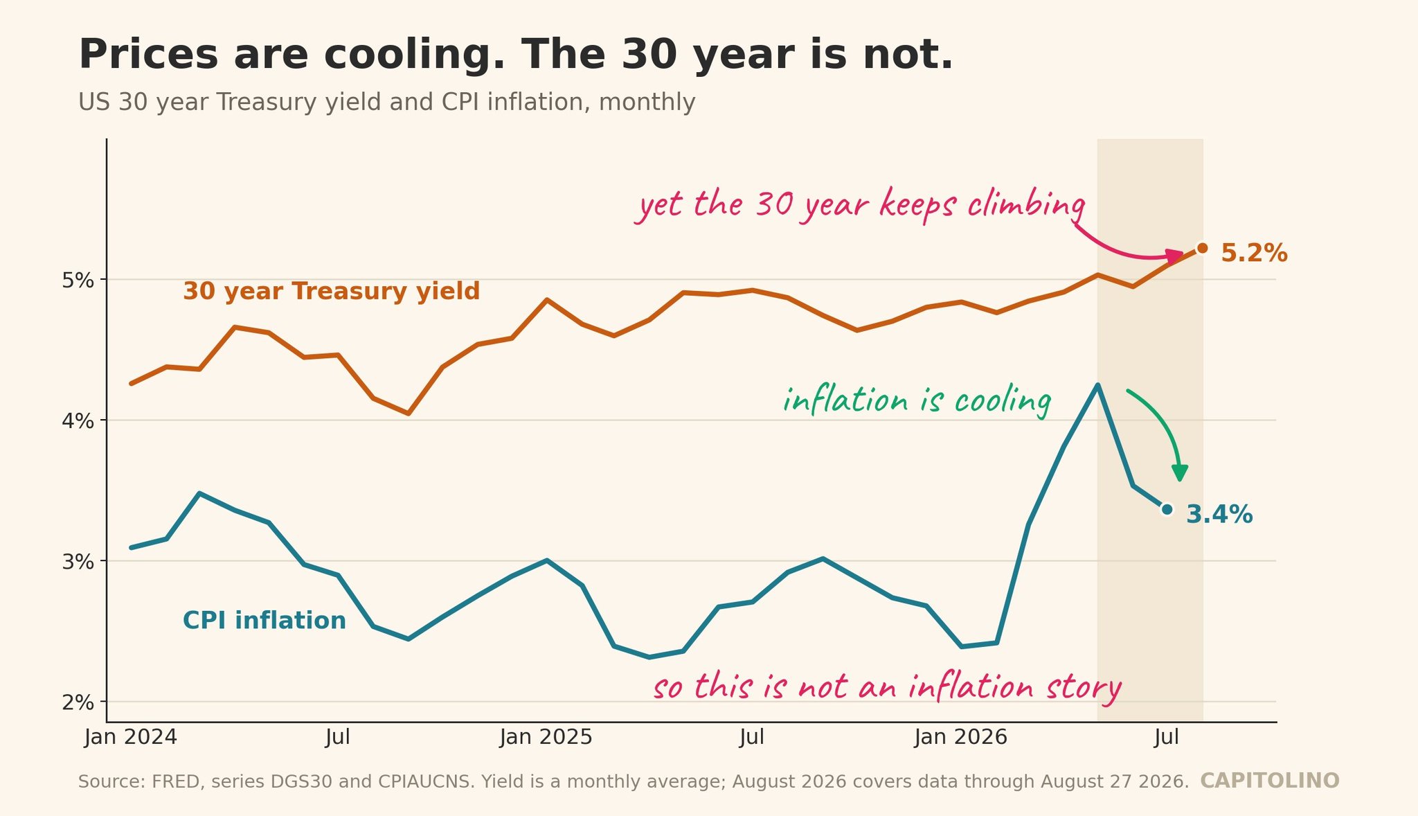 30 Year Yield vs CPI