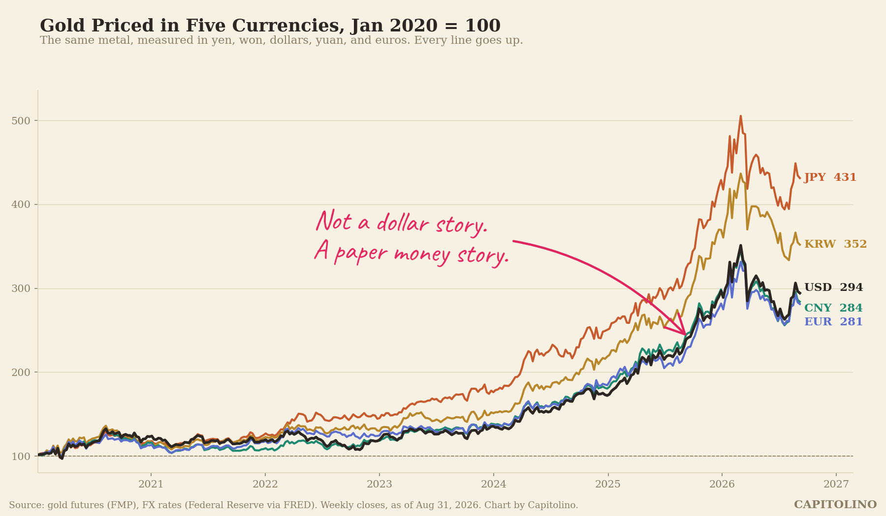 Gold Priced in Five Currencies